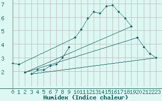 Courbe de l'humidex pour Limoges (87)