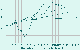 Courbe de l'humidex pour Meiringen