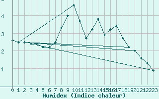 Courbe de l'humidex pour Piding