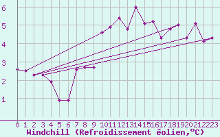 Courbe du refroidissement olien pour Hultsfred Swedish Air Force Base