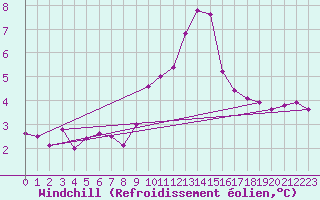 Courbe du refroidissement olien pour Trier-Petrisberg