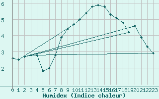 Courbe de l'humidex pour Liscombe