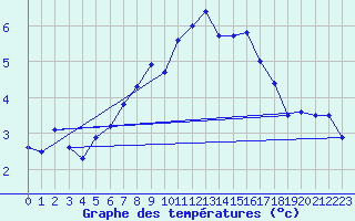 Courbe de tempratures pour Kotsoy