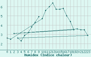Courbe de l'humidex pour Kotsoy