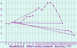 Courbe du refroidissement olien pour Grimentz (Sw)