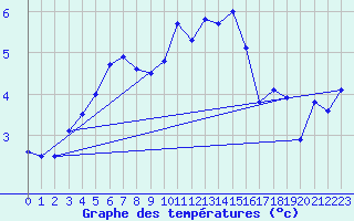 Courbe de tempratures pour Saint-Brieuc (22)