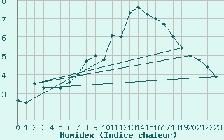 Courbe de l'humidex pour Buholmrasa Fyr