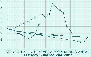 Courbe de l'humidex pour Bistrita