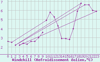Courbe du refroidissement olien pour Boulogne (62)
