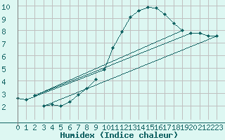 Courbe de l'humidex pour Fiscaglia Migliarino (It)