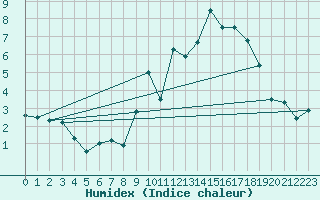 Courbe de l'humidex pour Evreux (27)
