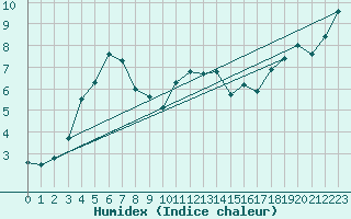 Courbe de l'humidex pour Courtelary