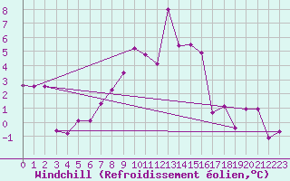 Courbe du refroidissement olien pour Lesko