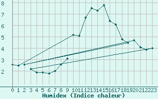 Courbe de l'humidex pour Tignes (73)