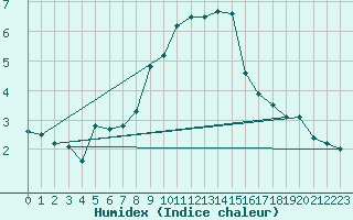 Courbe de l'humidex pour Kvitfjell