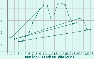 Courbe de l'humidex pour Vladeasa Mountain