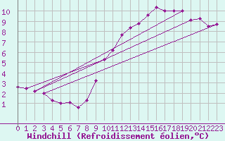 Courbe du refroidissement olien pour Le Bourget (93)
