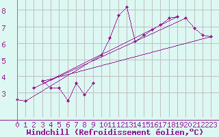 Courbe du refroidissement olien pour Lisbonne (Po)