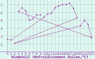 Courbe du refroidissement olien pour Aadorf / Tnikon