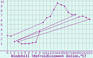 Courbe du refroidissement olien pour Saint-Brieuc (22)