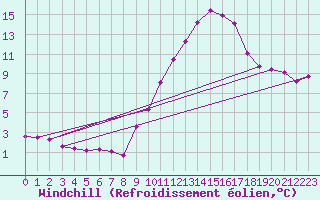 Courbe du refroidissement olien pour Tours (37)