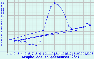 Courbe de tempratures pour Malaucne (84)