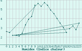 Courbe de l'humidex pour Kirkkonummi Makiluoto