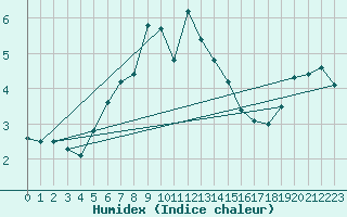Courbe de l'humidex pour Tammisaari Jussaro