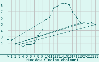 Courbe de l'humidex pour Luedenscheid