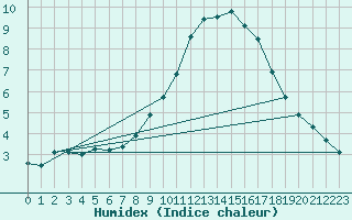 Courbe de l'humidex pour Oviedo