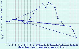 Courbe de tempratures pour Hoherodskopf-Vogelsberg