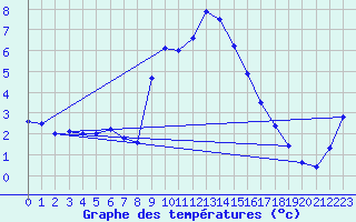 Courbe de tempratures pour Wien Mariabrunn