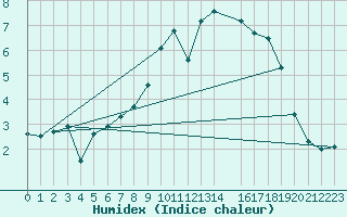 Courbe de l'humidex pour Ebrach