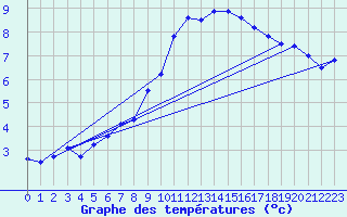 Courbe de tempratures pour Luxeuil (70)