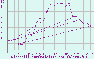 Courbe du refroidissement olien pour Les Charbonnires (Sw)