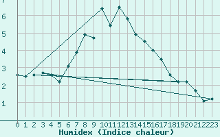 Courbe de l'humidex pour Schmittenhoehe