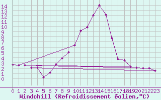 Courbe du refroidissement olien pour Sallanches (74)