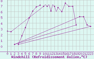Courbe du refroidissement olien pour Leknes