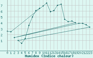 Courbe de l'humidex pour Porvoo Harabacka