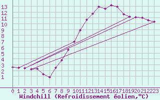 Courbe du refroidissement olien pour Hoherodskopf-Vogelsberg