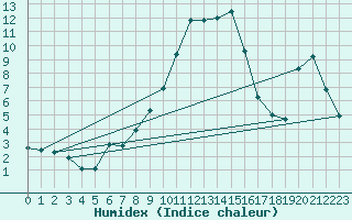 Courbe de l'humidex pour Muehlacker