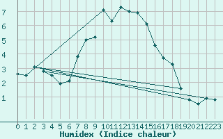 Courbe de l'humidex pour Vladeasa Mountain