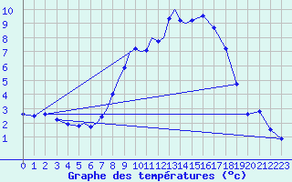 Courbe de tempratures pour Diepholz