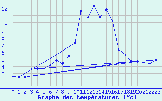 Courbe de tempratures pour Chteau-Chinon (58)