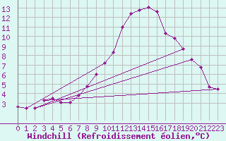 Courbe du refroidissement olien pour Gsgen