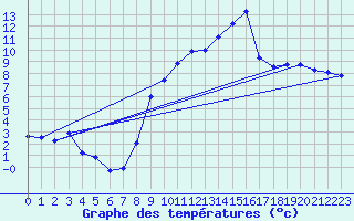 Courbe de tempratures pour Romilly (10)