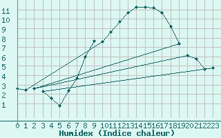 Courbe de l'humidex pour Werl