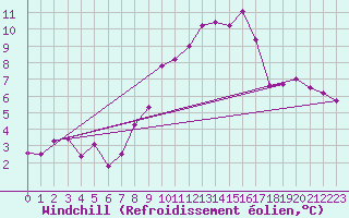 Courbe du refroidissement olien pour Nieuw Beerta Aws