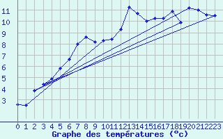 Courbe de tempratures pour Galzig