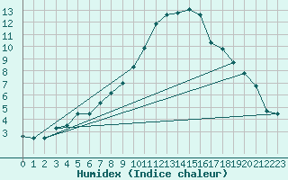 Courbe de l'humidex pour Gsgen